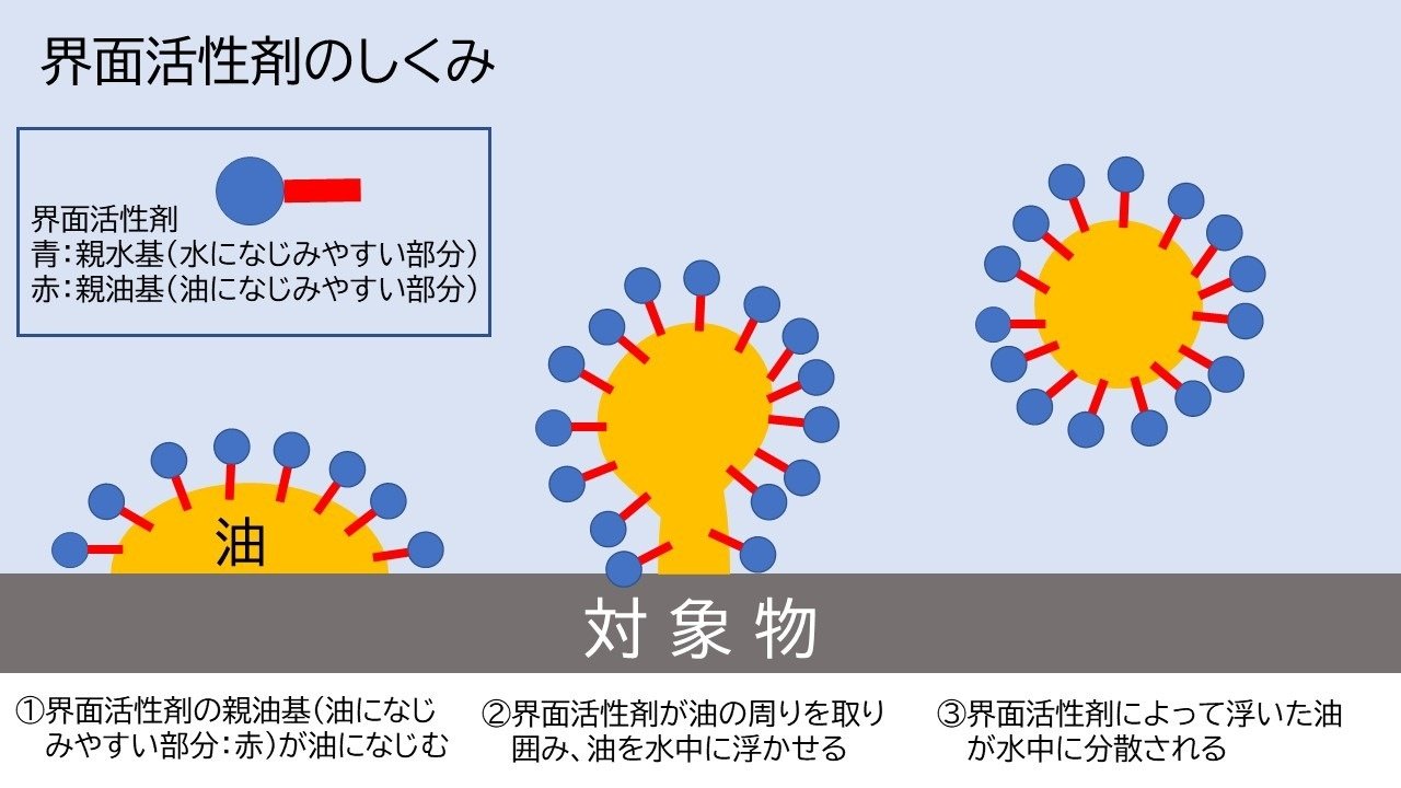 界面活性剤の仕組みの説明図