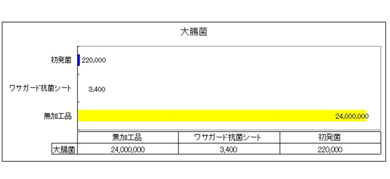 ワサガード抗菌力データ