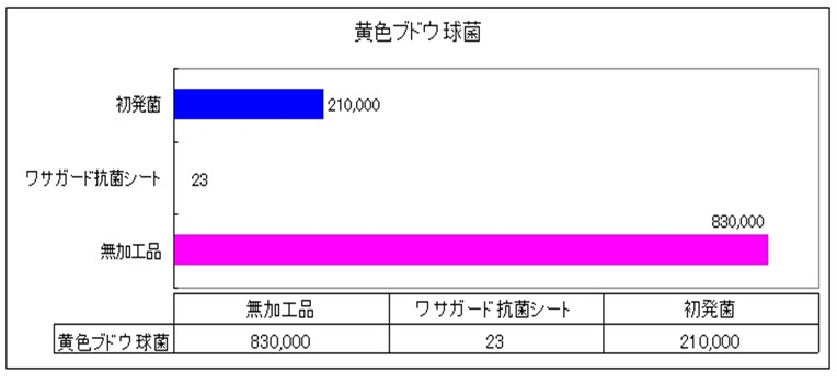 ワサガード黄色ブトウ球菌抗菌力データ