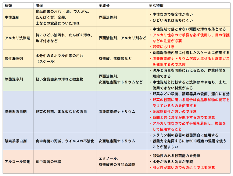 洗剤の種類・成分別用途と特徴