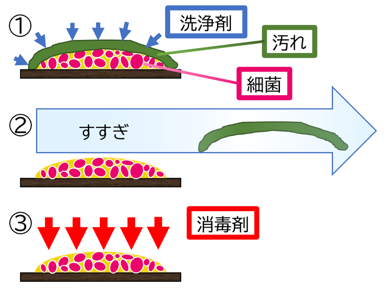 洗浄→消毒の順番で