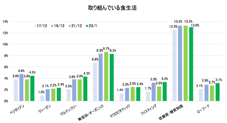 取り組んでいる食生活アンケート回答