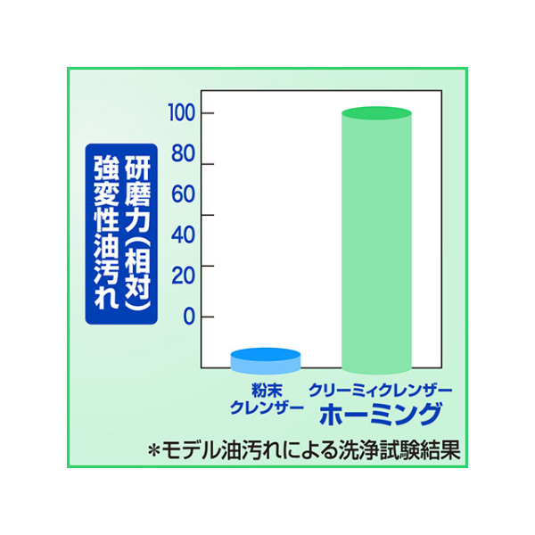 設備・機械用洗剤 クリーミィクレンザーホーミング 6kg 花王