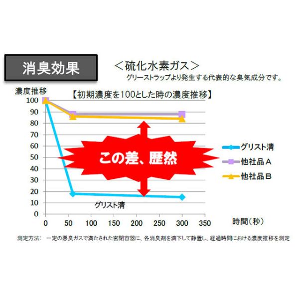 グリーストラップ洗浄ツール グリスト清(キヨシ) 400ml 旭化成ホームプロダクツ