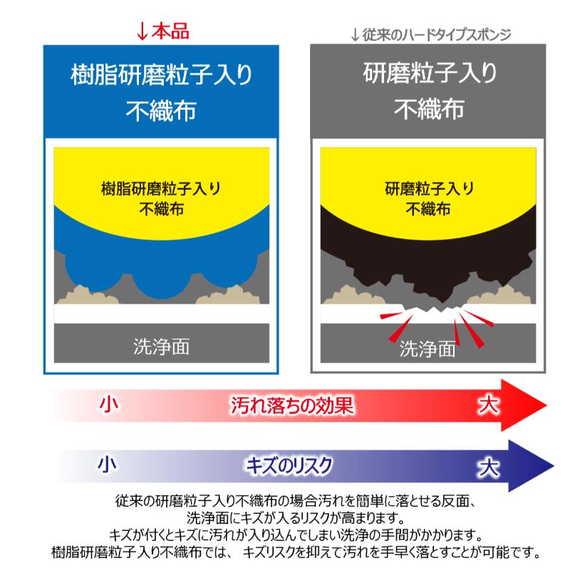 衛生資材 キクロンプロD-500 異物混入対策スポンジ小 P キクロン