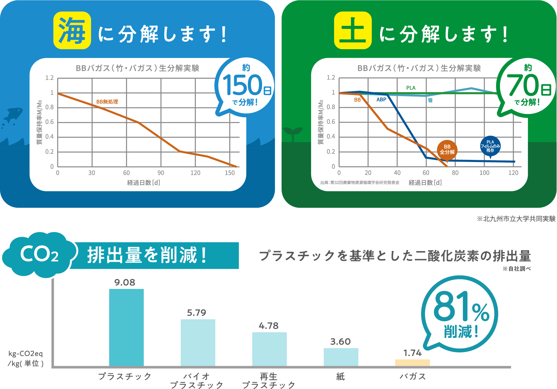 BBバガス生分解実験のグラフ　約150日で海に分解。約70日で土に分解。CO2排出量81%削減。
