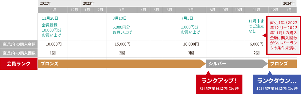 会員ランク変更イメージ